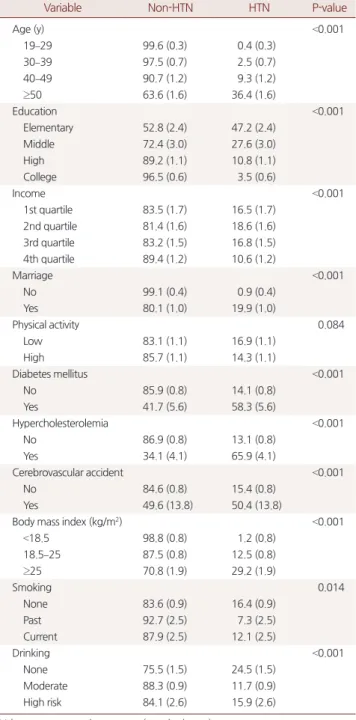 Table 2. Risk rate for each model according to amount of alcohol con- con-sumption