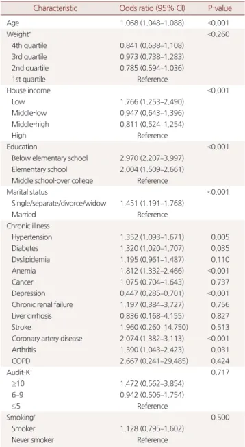 Table 2. Association between EQ-5D index and other variables using  multivariate logistic regression