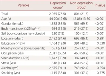 Table 1. General characteristics of subjects according to PHQ-9 score