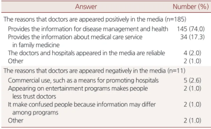 Table 6. What do you think that family physicians talk on the TV  shows?
