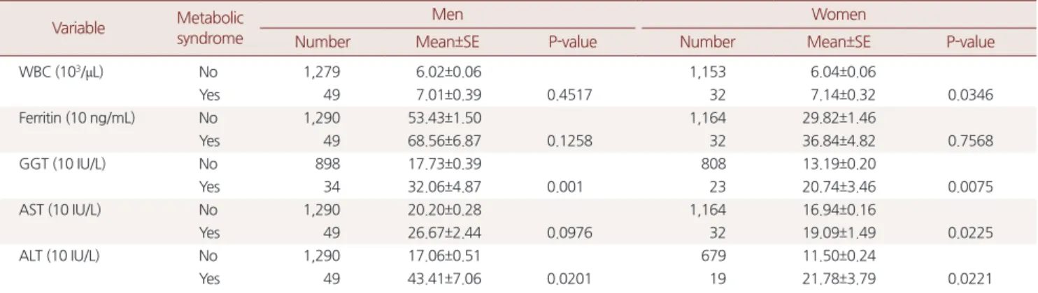 Table 3. Analysis of covariance *  of WBC, ferritin, AST, ALT, GGT by sex Variable Metabolic  