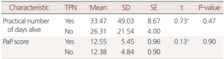 Table 6. Relationship of total parenteral nutrition use and palliative  prognostic score