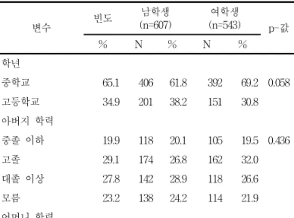 표  1.  대상자의  일반적  특성 Table  1.  Subject's  general  characteristics