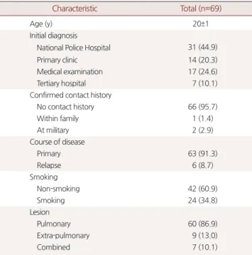 Table 1. Clinical characteristics of the study subjects