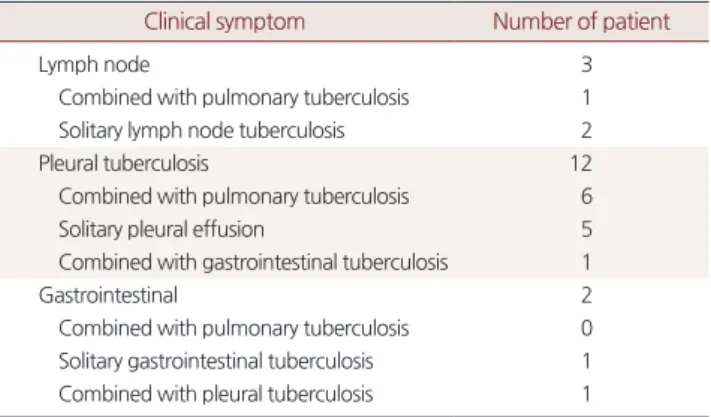 Table 3. Clinical symptoms of the patients at diagnosis