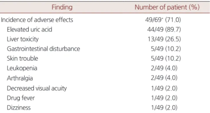 Table 7. Treatment duration (n=42)