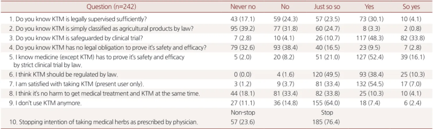 Table 3. Sociological statistics for awareness and satisfaction by KTM Classify  Mean Standard 