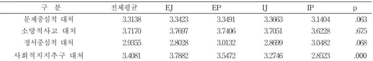 Table  4.  Analysis  of  stress  coping  strategies  according  to  personality  type  differences(ANOVA  analysis)