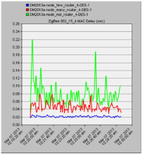 Fig.  5  Comparison  of  router  delay