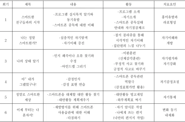 표  1.  개발  프로그램  내용