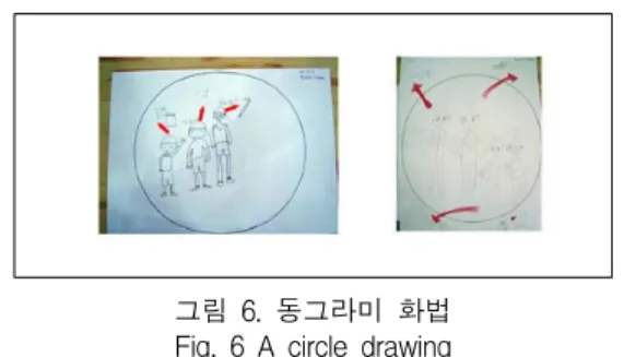 그림  6.  동그라미  화법 Fig.  6  A  circle  drawing 