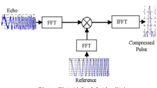 그림  1.  펄스압축기술의  개념 Fig.  1  Concept  of  pulse  compression 펄스압축방식은  변조기법에  따라  크게   FM(Fre-quency  Modulation)  방식과  PM(Phase  Modulation)방 식으로  나뉜다
