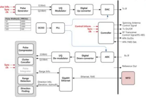 그림  6.  신호처리모듈  구성도 Fig.  6  Signal  processing  module  diagram 신호처리기의  구성도는  그림  7과  같다