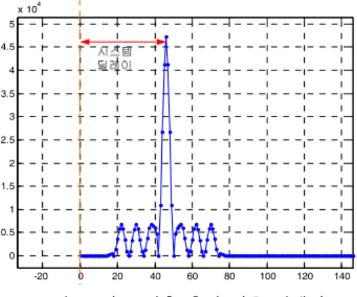 그림  9.  테스트  환경의  구성 Fig.  9  Organization  of  the  test  environment 본  논문에서,  디지털  레이더용  DSP의  송수신  딜레 이를  측정할  RF장치  및  반사  매개체가  없으므로,  그 림  10과  같이  디지털  보드에서  할  수  있는  자체  테스 트를  구성하였다