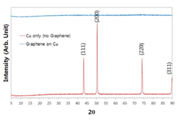Fig.  5  XRD  of  graphene  grown  on  Cu  and  pure  Cu