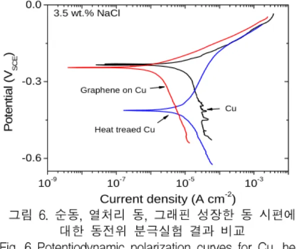 Fig.  6  Potentiodynamic  polarization  curves  for  Cu,  heat  treated  Cu,  and  graphene  on  Cu