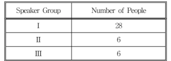 Table  2.  Division  of  the  40  people's  speech  production  into  three  groups