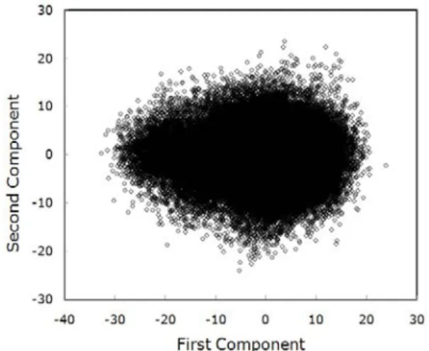 Figure  1  shows  the  distribution  of  MFCC  feature  vectors  in  2-dimensional  subspace  spanned  by  the  first  and  the  second  components  of  the  MFCC  feature  vectors