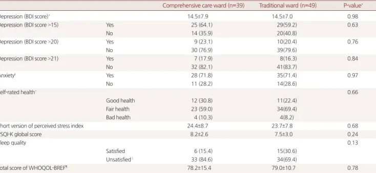 Table 3. Differences in depression, anxiety, self-rated health, stress, sleep quality and quality of life according to the pilot project of comprehensive  care ward
