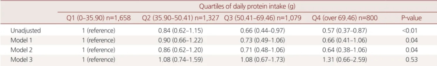 Table 3. Univariate analysis of associations of appendicular skeletal  muscle mass with daily protein intake and each covariates