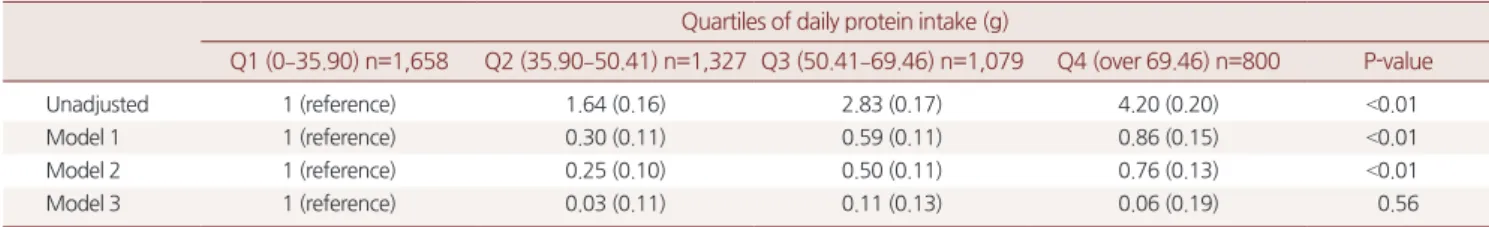 Table 4. Multiple linear regression of appendicular skeletal muscle mass with daily protein intake and each covariates Quartiles of daily protein intake (g)