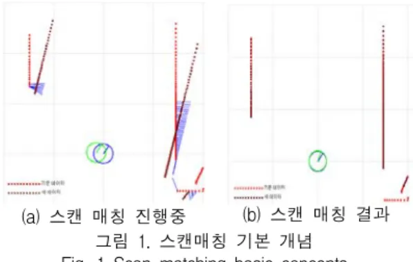 Fig.  1  Scan  matching  basic  concepts