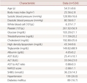 Table 3에서 non-invasive NAFLD fibrosis models에 따른 SHBG의  연관성을  보기 위하여 다중 선형회귀 분석을 시행하였다