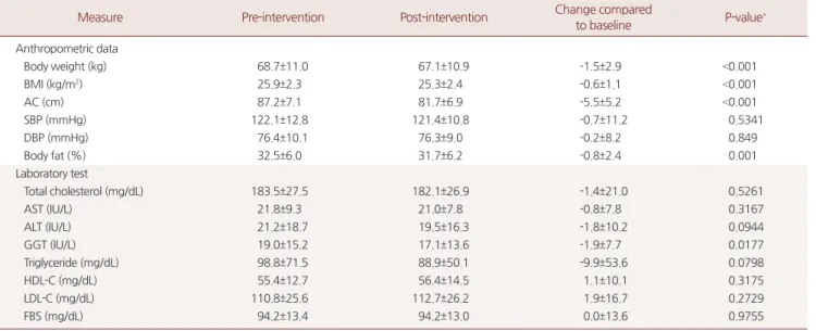 Table 2. Comparison before and after participating the program 