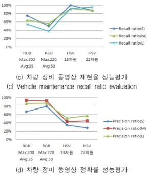 그림  11.  재현율  및  정확률  성능평가 Fig.  11  Recall  ratio  and  precision  ratio  performance 