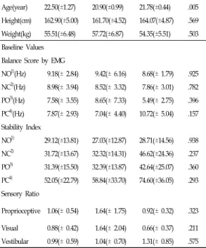 표  2.  경성  지지면에서  눈을  떴을  때의  안정성지수 Table  2.  Comparison  of  stability  scores  by  group  at  the  upright  posture  with  opening  both  eyes  on  hard 