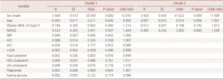 Table 2. Multivariate comparison of gallbladder polyp’s risk factor