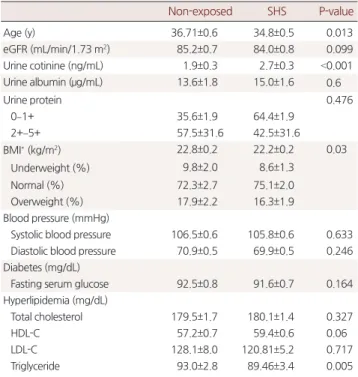 Table 2. Relationship between smoking status and eGFR *