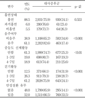 Table  1.  Subject's  general  characteristics 빈도  =  4,365(%) 변수 빈도 (%) 대사증후군 p-값 - + 연령/  세 19-29 11.8 503(97.3) 14(  2.7) <0.001 30-39 21.9 894(93.6) 61(  6.4) 40-49 19.0 717(86.5) 112(13.5) 50-59 17.0 531(71.5) 212(28.5) 60  이상 30.3 665(50.3) 656(49