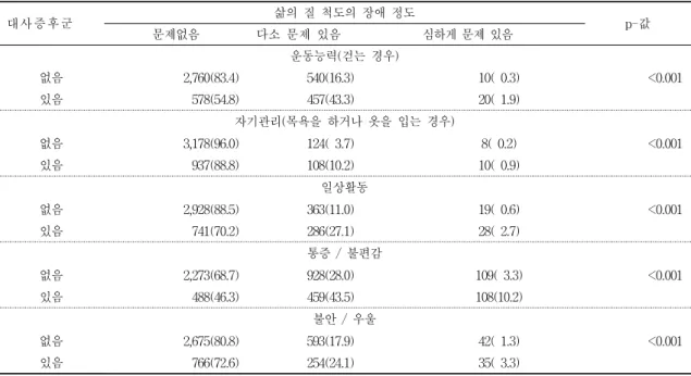표  3.  대사증후군과  삶의  질  특성