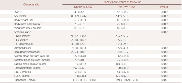Table 1. Baseline characteristic of subjects according to the occurrence of diabetes at follow up
