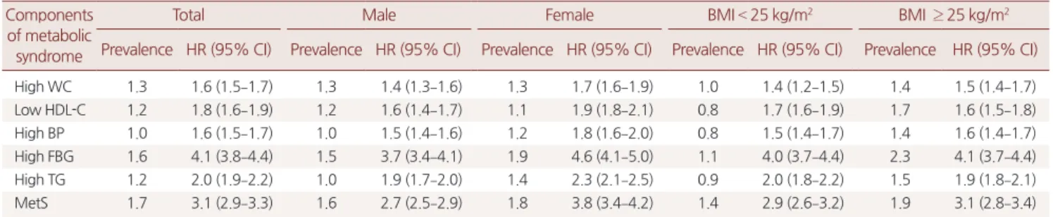 Figure 1. Comparison of occurrence rate of diabetes according to the  number of metabolic syndrome components