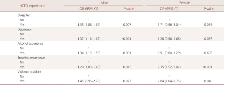 Table 4. The adjusted odds ratios for suicidal behavior in accordance with the frequency of intake high caffeine energy drink