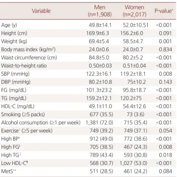 Table 1. Basal and metabolic characteristics of study population