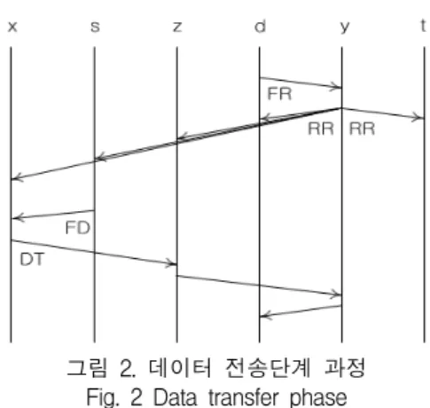 그림  2.  데이터  전송단계  과정 Fig.  2  Data  transfer  phase
