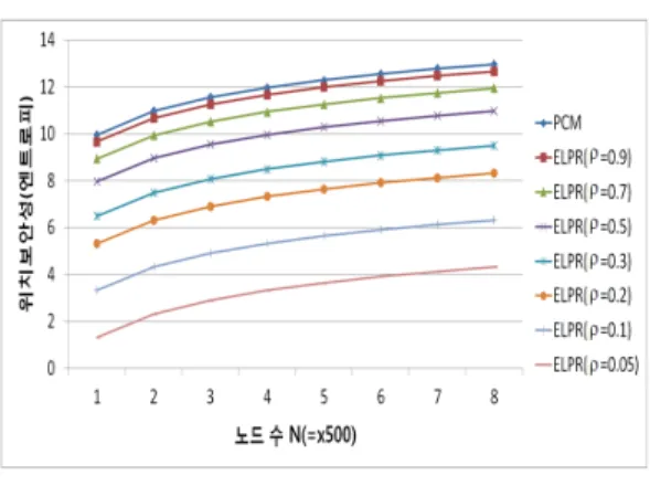 Fig.  3  Comparison  of  location  privacy  levels