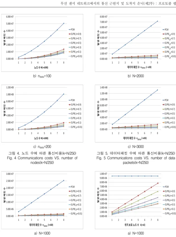 그림  4.  노드  수에  따른  통신비용(k=N/250) Fig.  4  Communications  costs  VS.  number  of 