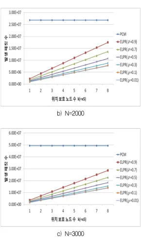 그림  6.  위치보호노드  수에  따른  통신비용(n data =100) Fig.  6  Communications  costs  VS.  number  of  nodes 