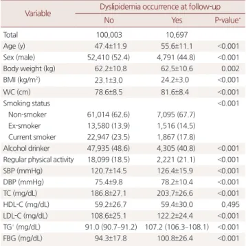 Table 2. Comparison of person year and HR (95% confidence interval) of dyslipidemia according to components and combinations of metabolic  syndrome at baseline