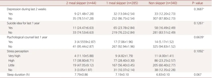 Table 2. Relationship between mental health status and meal skipping patterns of 13 –18 years old female adolescents