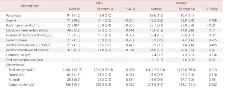 Table 3은 커피 섭취량 그룹에 따른 근감소증의 OR과 95% CI를 나 타낸  것으로 여성에서 커피를 마시지 않는 그룹에 대해 커피를 하루 에  1잔 이하, 하루에 2잔, 하루에 3잔 이상 마시는 그룹의 공변량을 보 정한  OR과 95% CI는 각각 0.612 (0.368−1.017), 0.637 (0.351−1.154), 0.090 