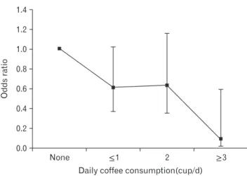 Figure 1. Odds ratio for sarcopenia by categories of coffee consump- consump-tion in women