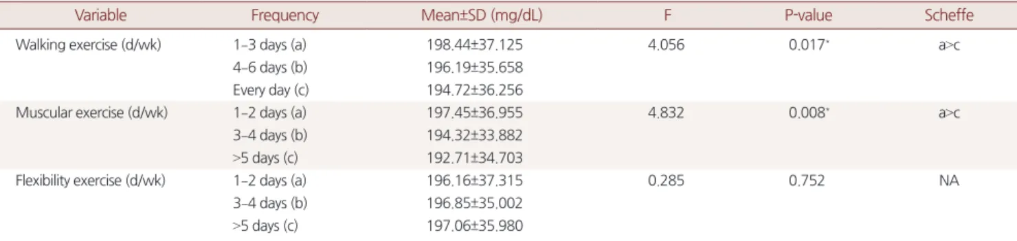 Table 2. Difference of cholesterol level in blood according to each exercise day per week