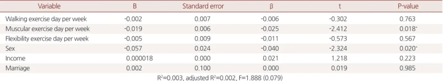 Table 4. Effect of physical activity on stress of the subjects