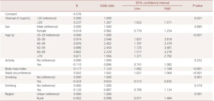 Table 2.  Univariable analysis of effects on insulin resistance after pro- pro-pensity score matching