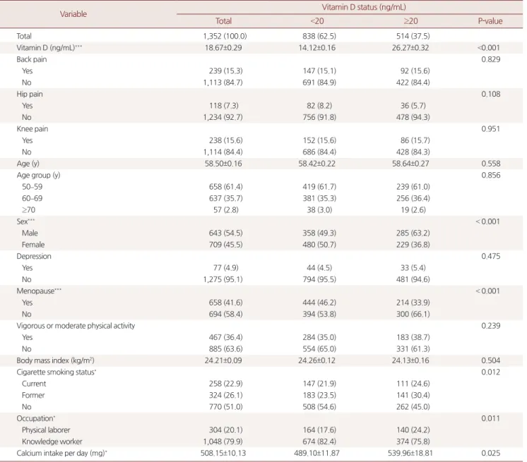 Table 1. Clinical characteristics of subjects in relation to vitamin D